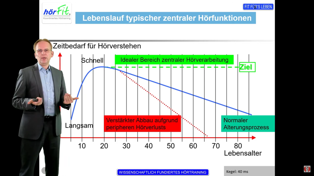 Hörfitness Refresher-Kurs (online)