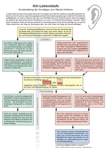 [2070] Hearing life course poster format A2 colored