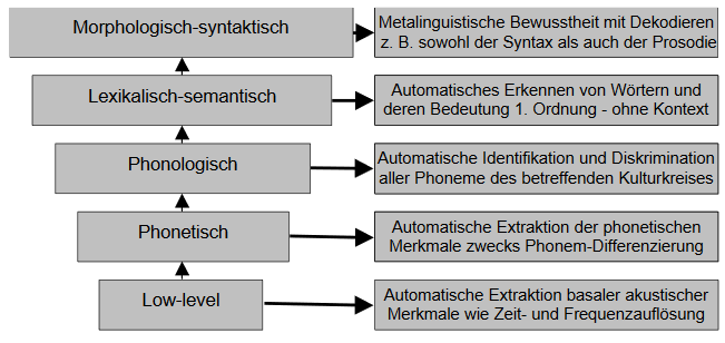 Normierung und Training von sechs basalen auditiven Zentralfunkt